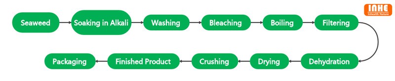 product-800-165 Agar Agar Powder Flow Chart